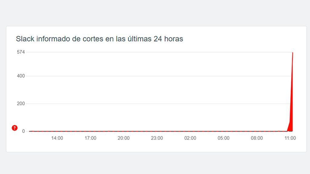 Slack en Downdetector