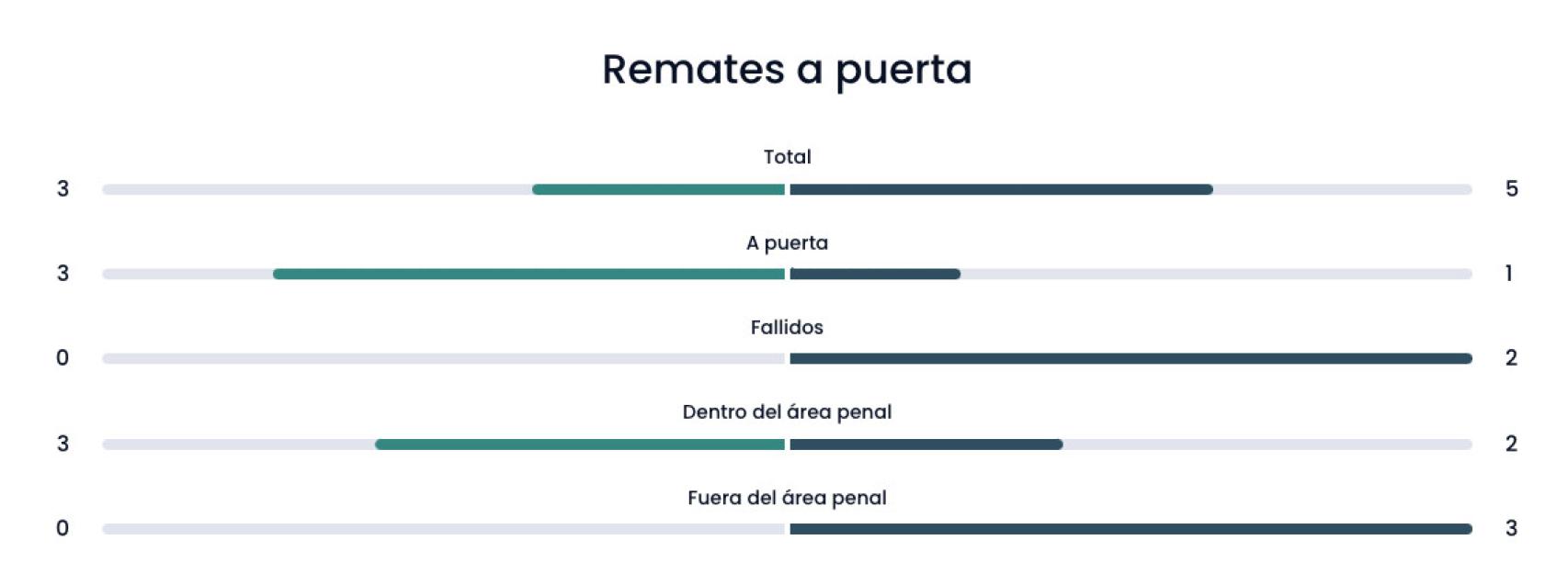 Estadísticas del España - Japón