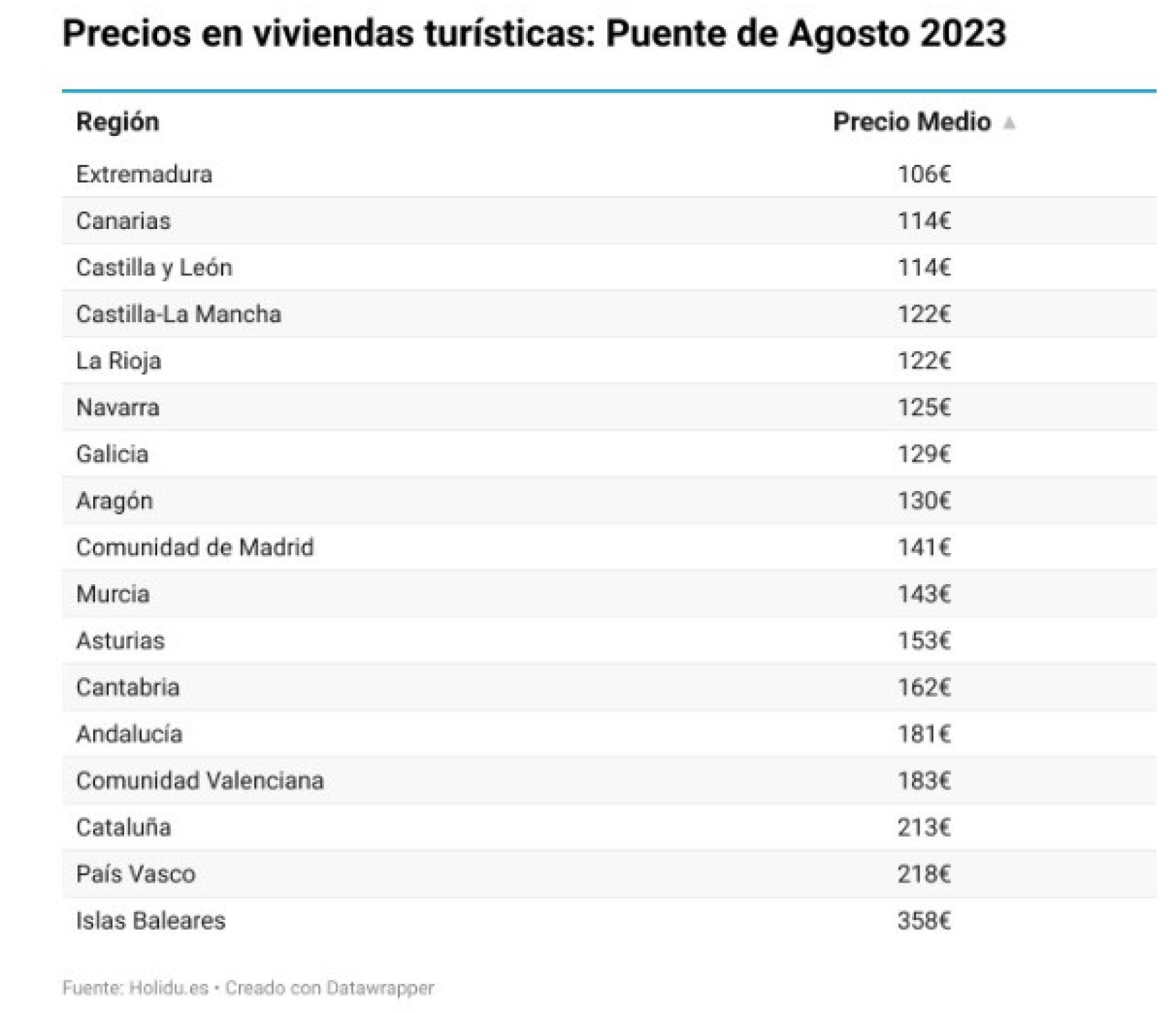 Precios de los alojamientos turísticos según Holidu