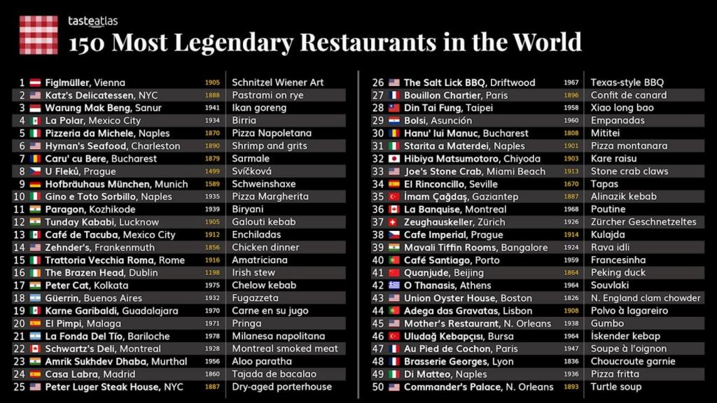 Listado de los 150 restaurantes más legendarios en el mundo según Taste Atlas.