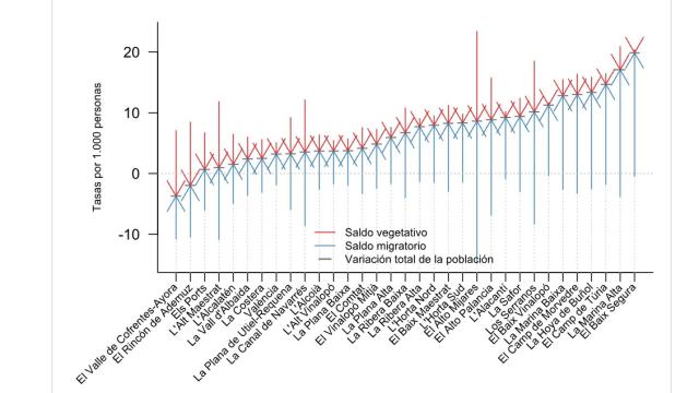 Variación de la población en la Comunidad Valenciana por comarcas.