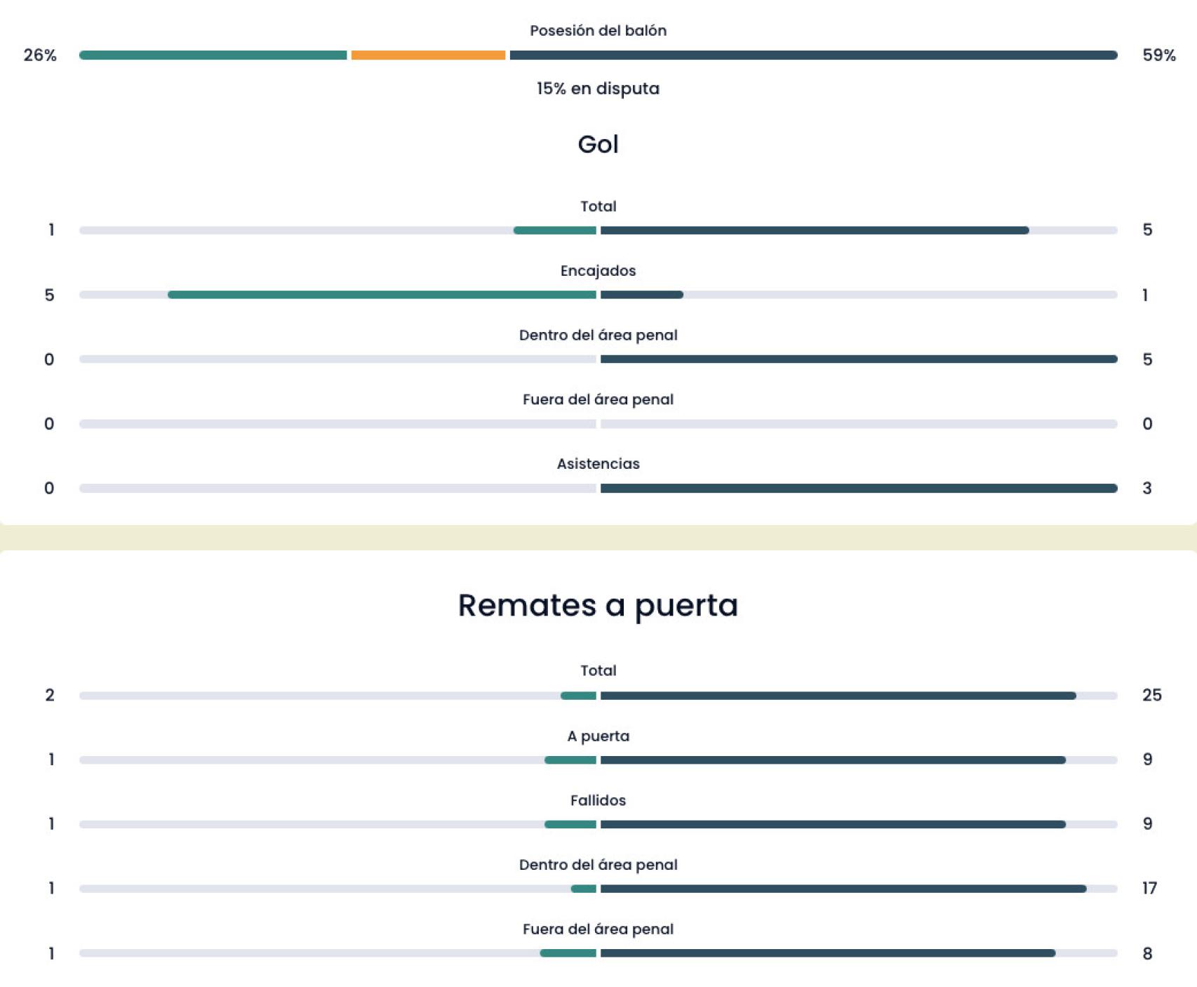 Estadísticas del partido entre Suiza y España