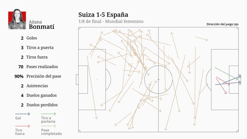 El partido de Aitana Bonmatí contra Suiza