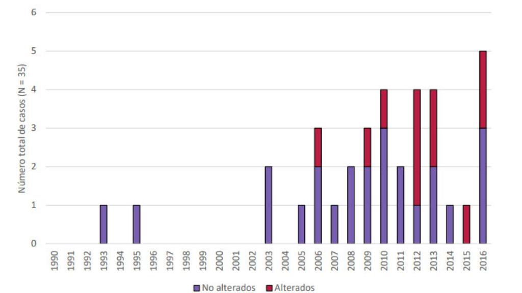 Distribución de desmembramientos por año, 1990 al 2016. El color rojo se corresponde a desmembramientos alterados a posteriori con fuego.