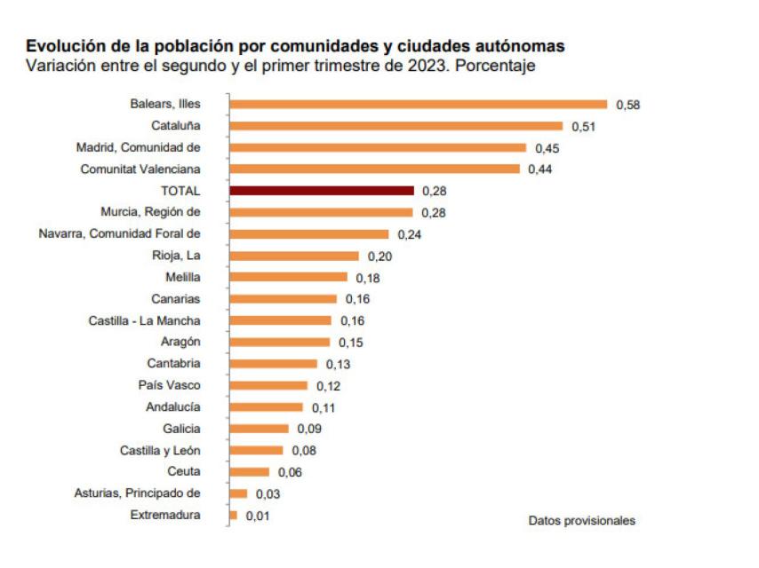 Evolución de la población en España