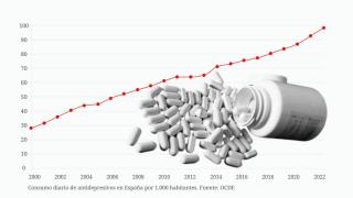 El uso de antidepresivos en España crece un 249% en 20 años: Se priorizan fármacos a psicoterapia