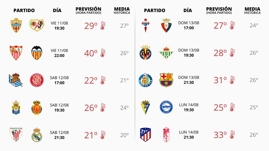 Previsión meteorológica para la Jornada 1 de La Liga