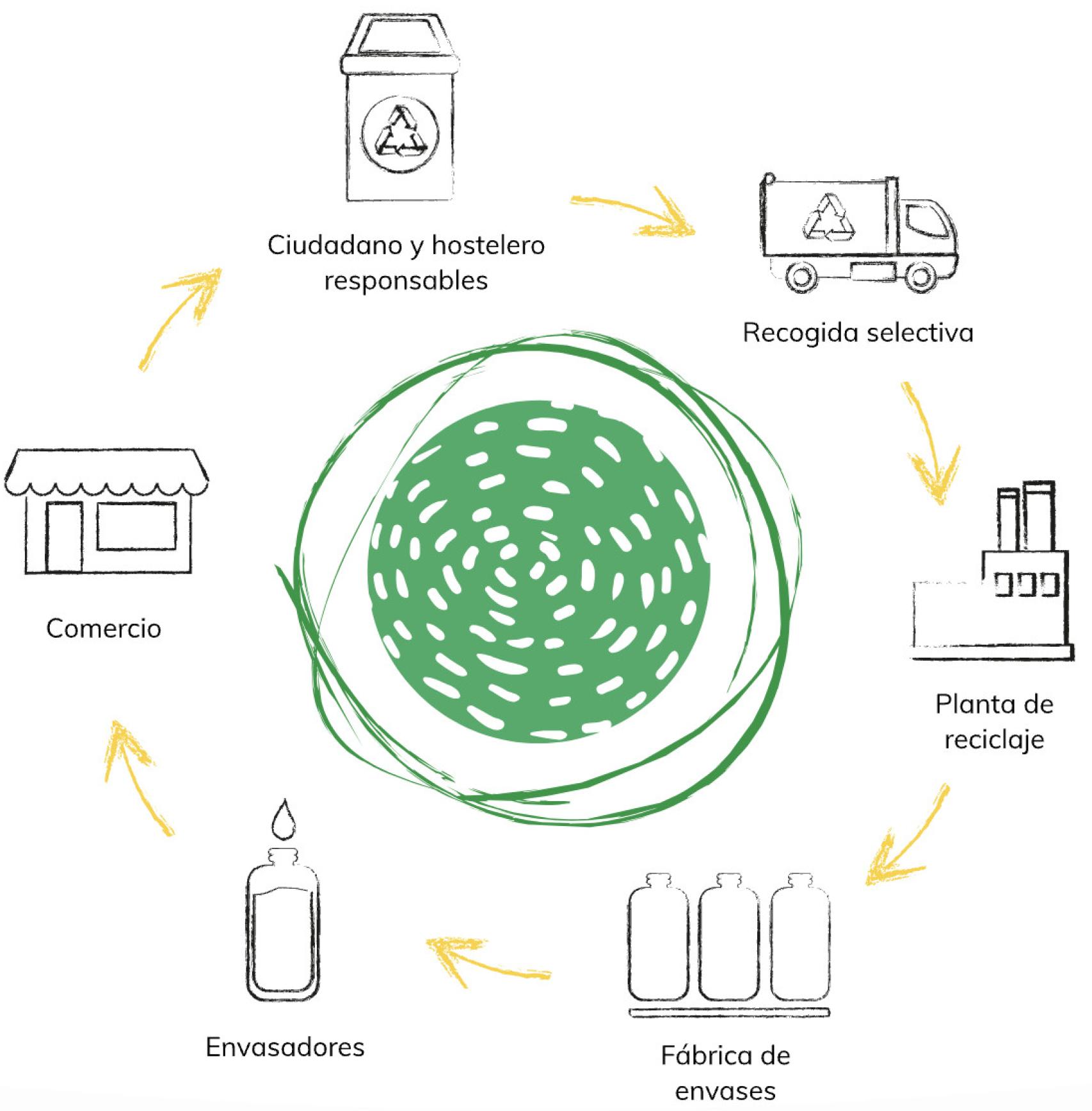 El círculo sostenible del reciclado de vidrio.