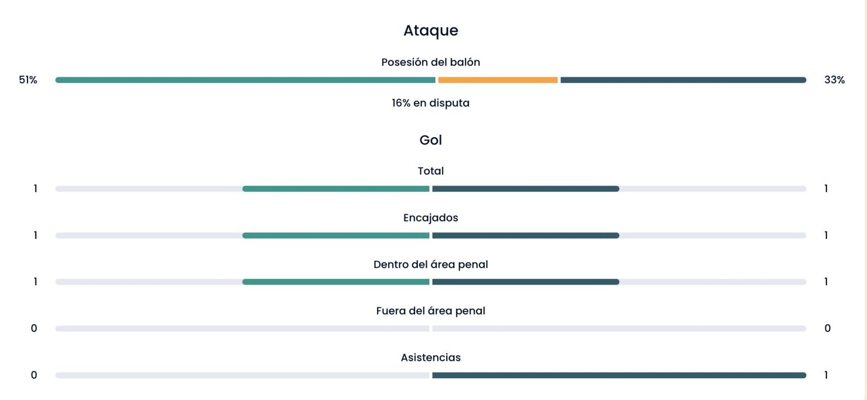 Estadísticas de los 90 minutos de partido entre España - Países Bajos