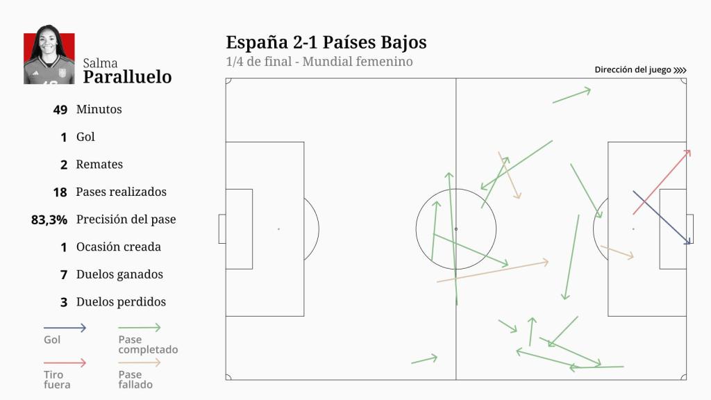 Estadísticas de Salma Paralluelo en el partido España - Países Bajos.