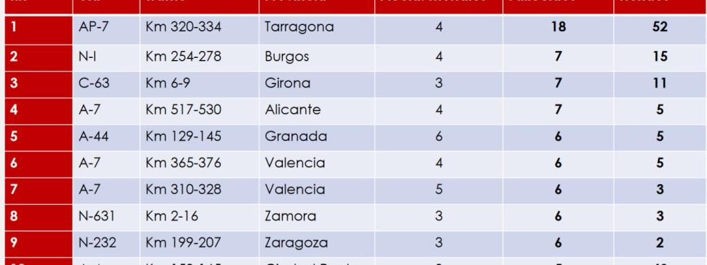 Accidentes en verano