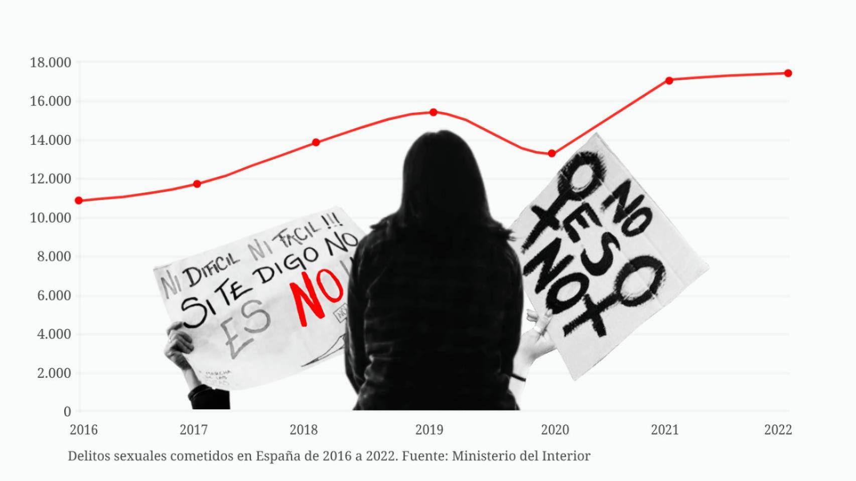 Delitos sexuales cometidos en España de 2016 a 2022.