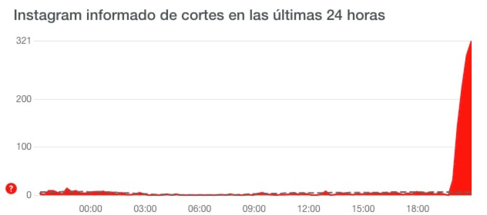 Instagram se ha caído