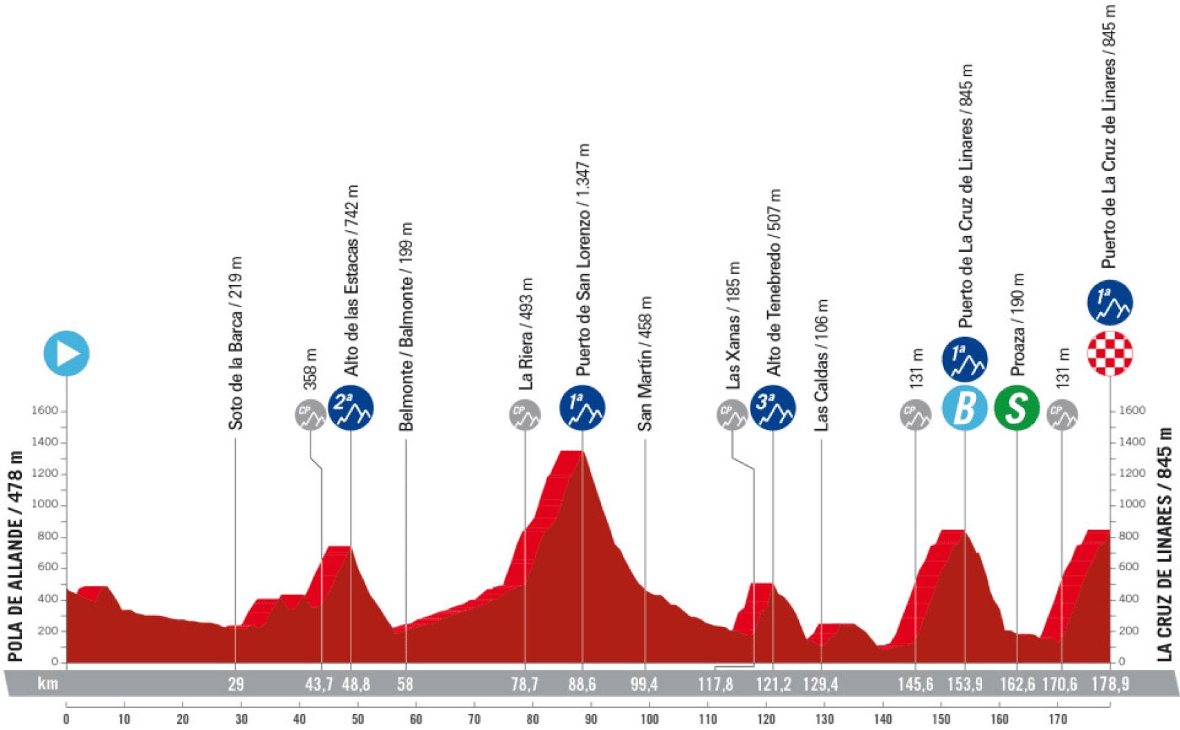 Etapa 18 de La Vuelta 2023