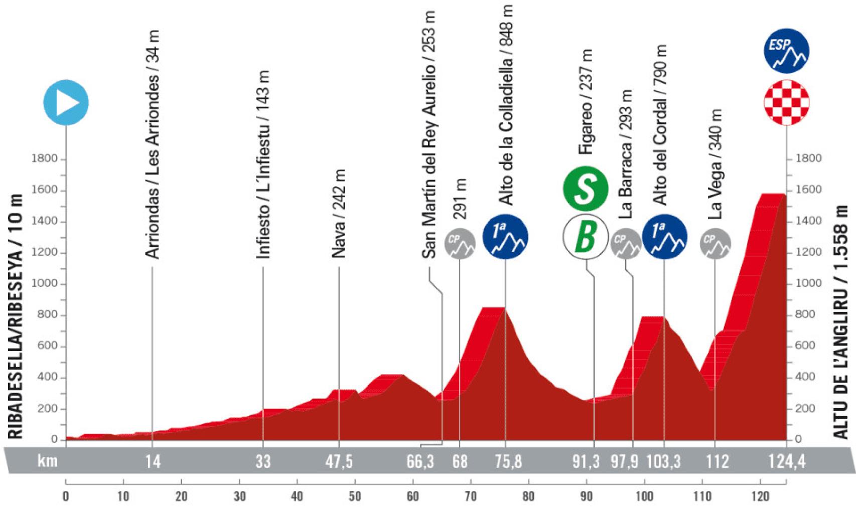 Etapa 17 de La Vuelta 2023