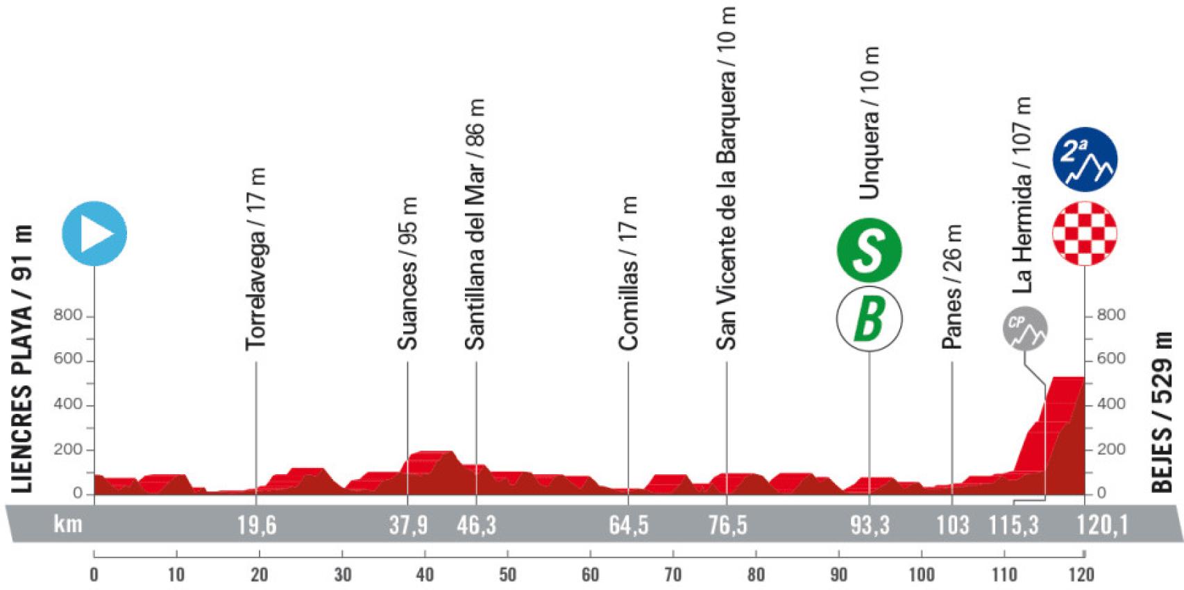 Etapa 16 de La Vuelta 2023
