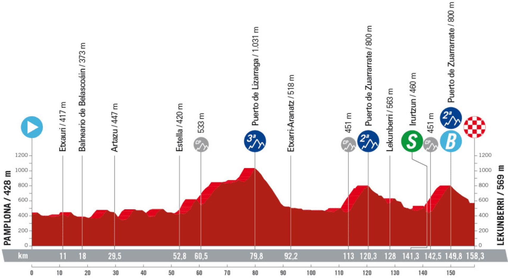 Etapa 15 de La Vuelta 2023