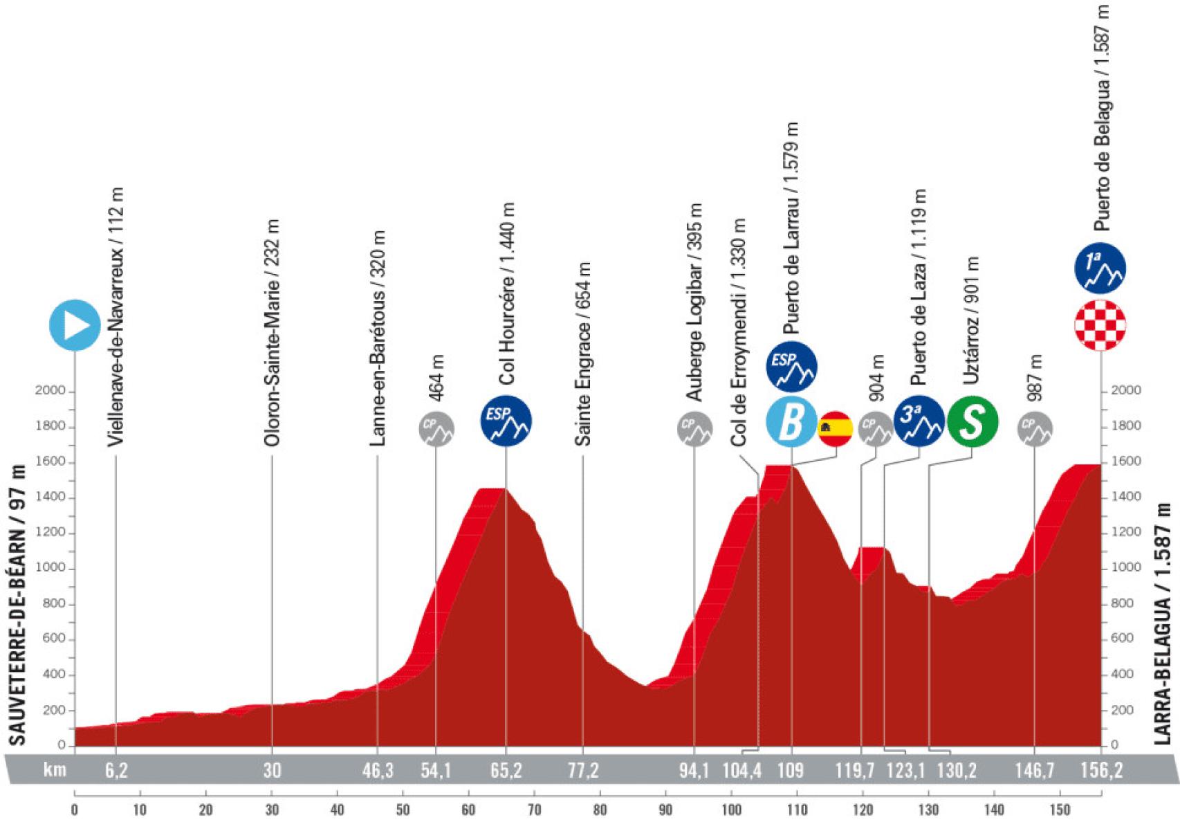 Etapa 14 de La Vuelta 2023