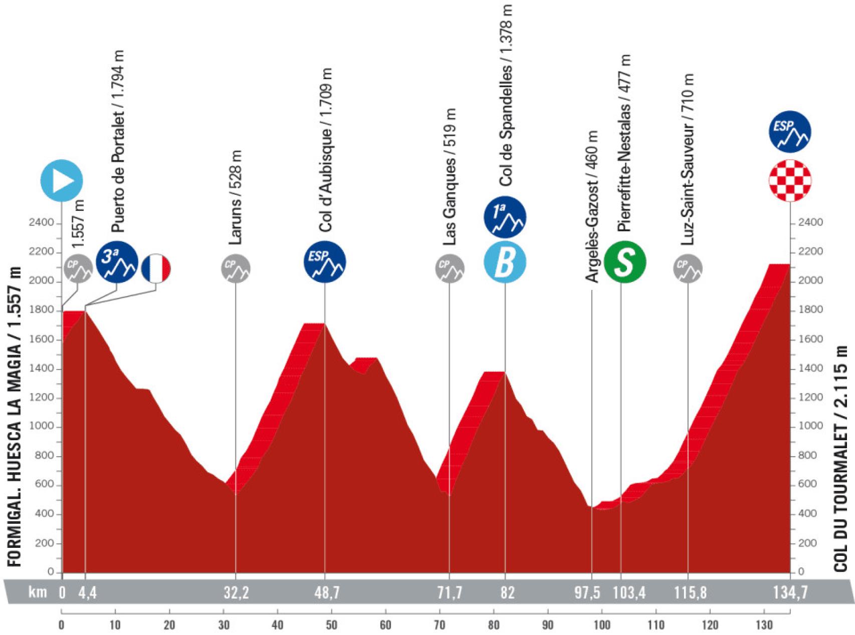 Etapa 13 de La Vuelta 2023