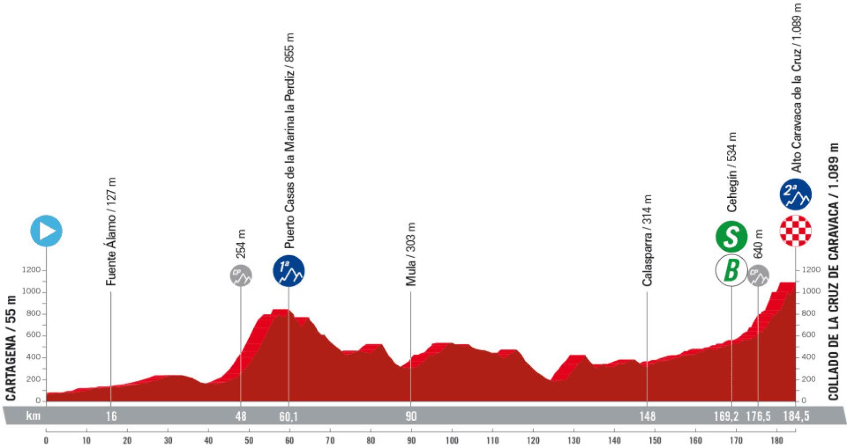 Etapa 9 de La Vuelta 2023