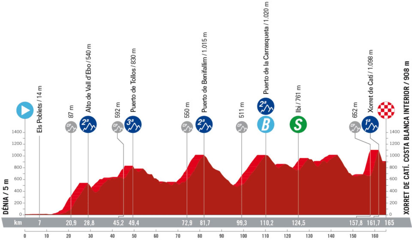Etapa 8 de La Vuelta 2023