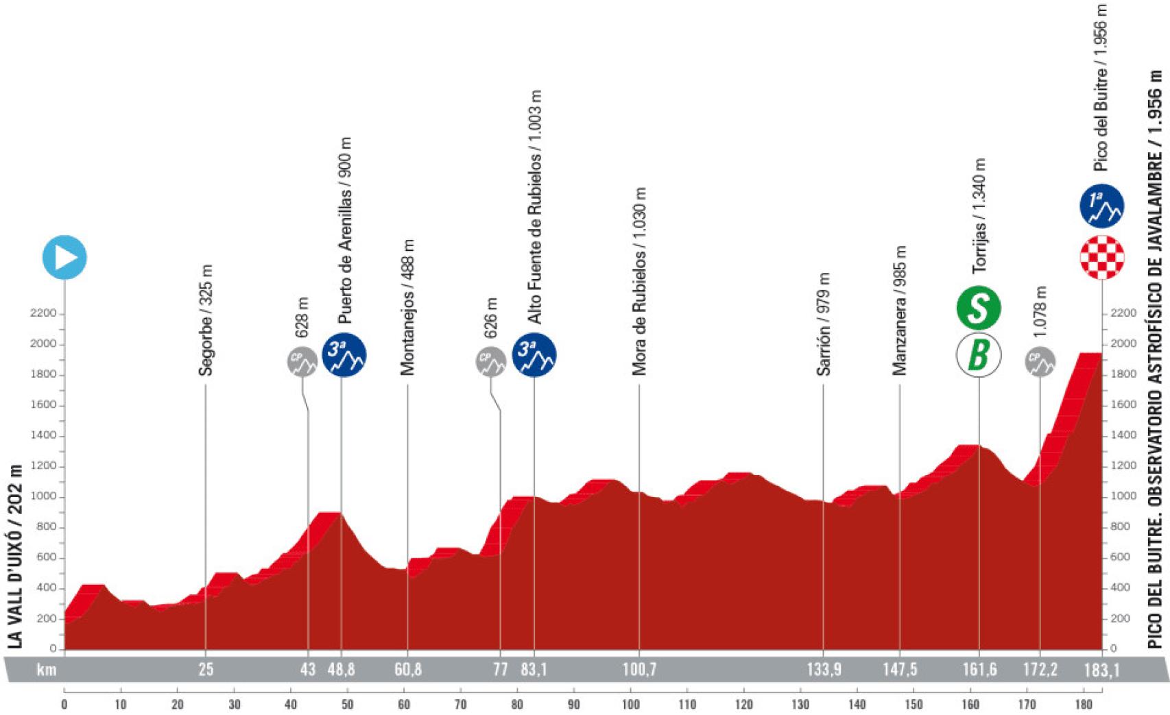 Etapa 6 de La Vuelta 2023