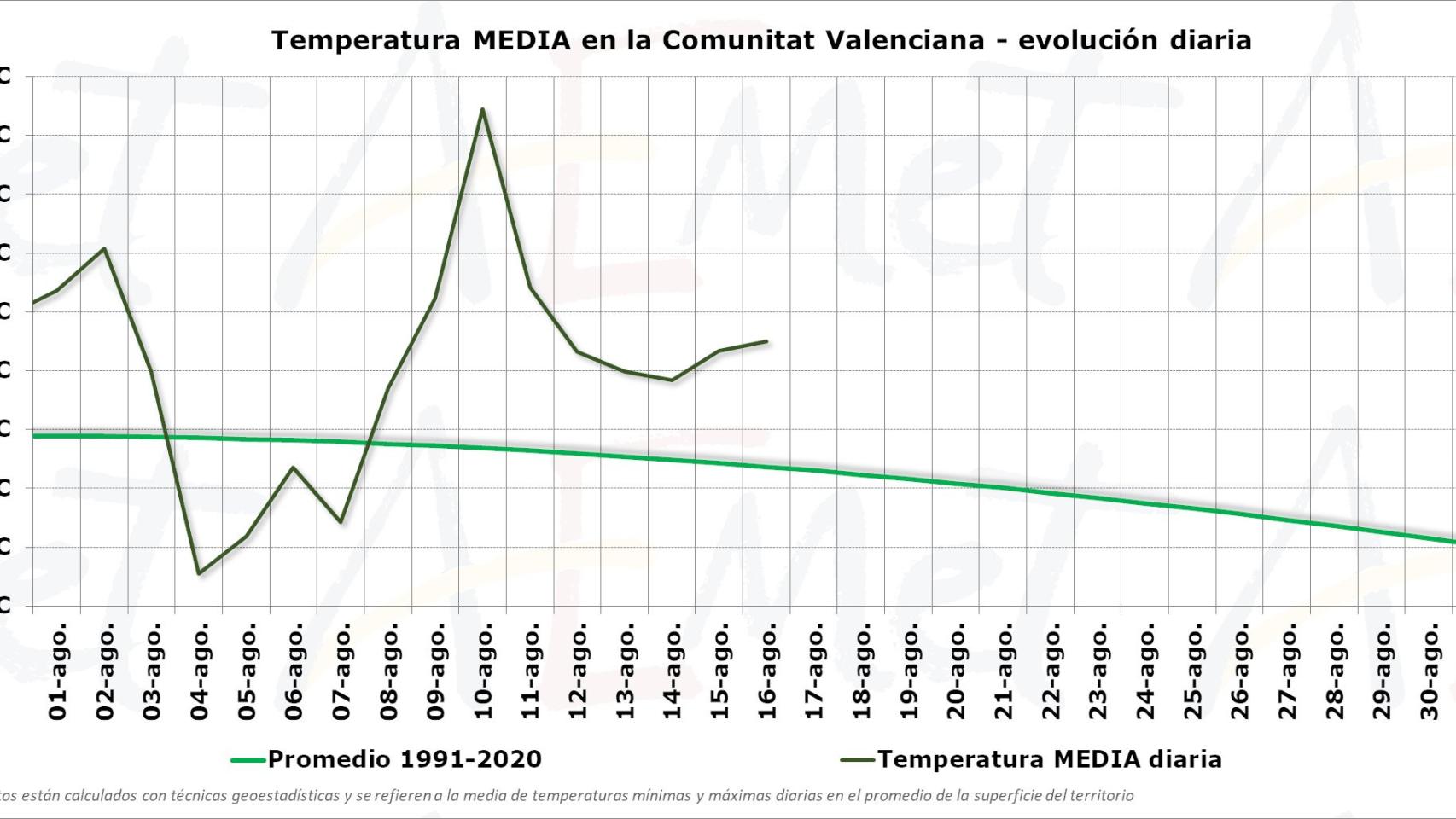 Información de Aemet Comunidad Valenciana sobre las temperaturas de agosto.