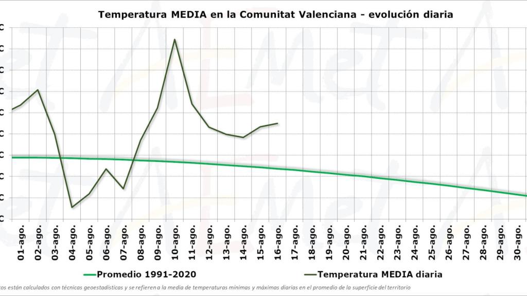Información de Aemet Comunidad Valenciana sobre las temperaturas de agosto.