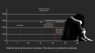 No estamos sabiendo dar respuesta: por qué el 75% de los trastornos mentales comienzan antes de los 25