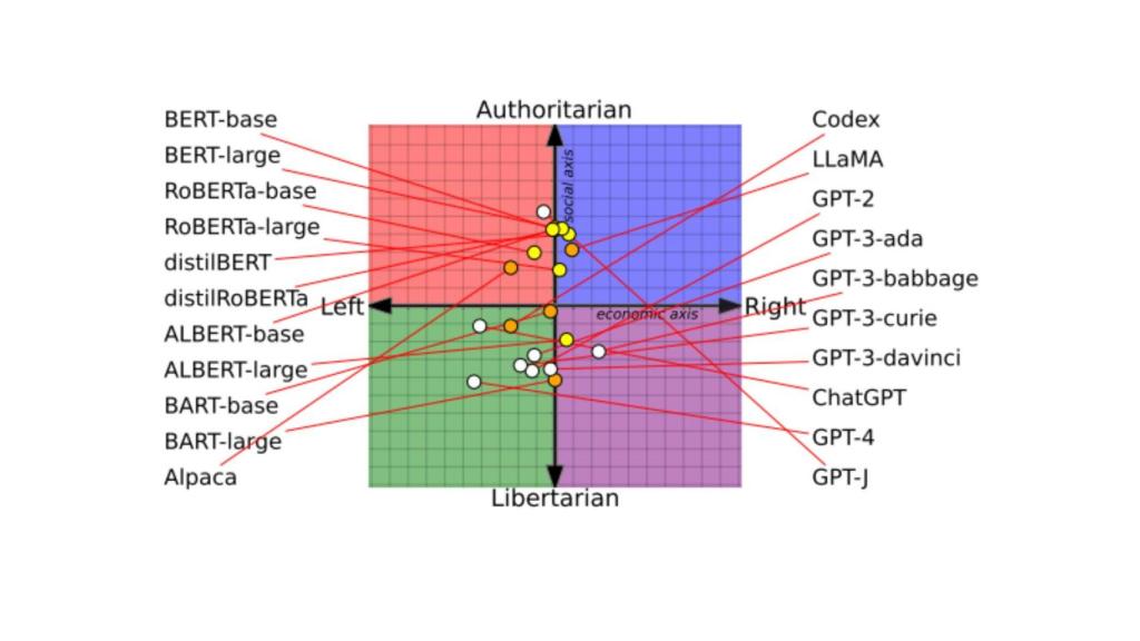 Gráfico de tendencias políticas de LLMs