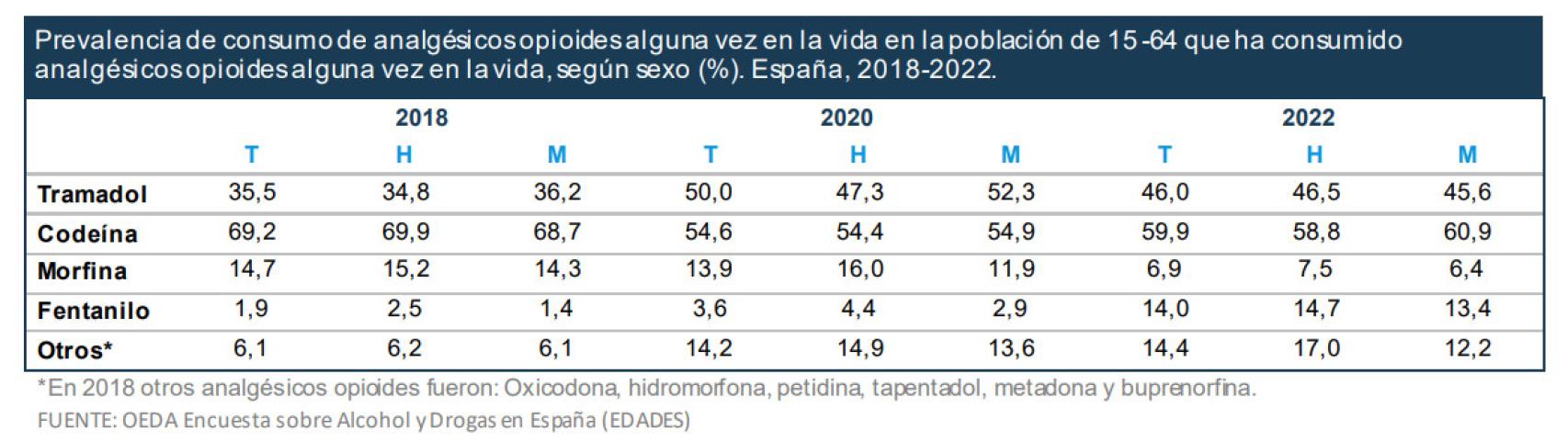 Prevalencia de consumo de opioides con receta.