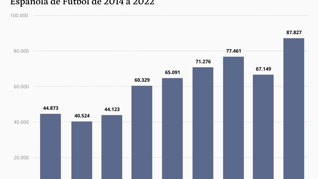 Número de licencias deportivas de mujeres de la Federación Española de Fútbol de 2014 a 2022