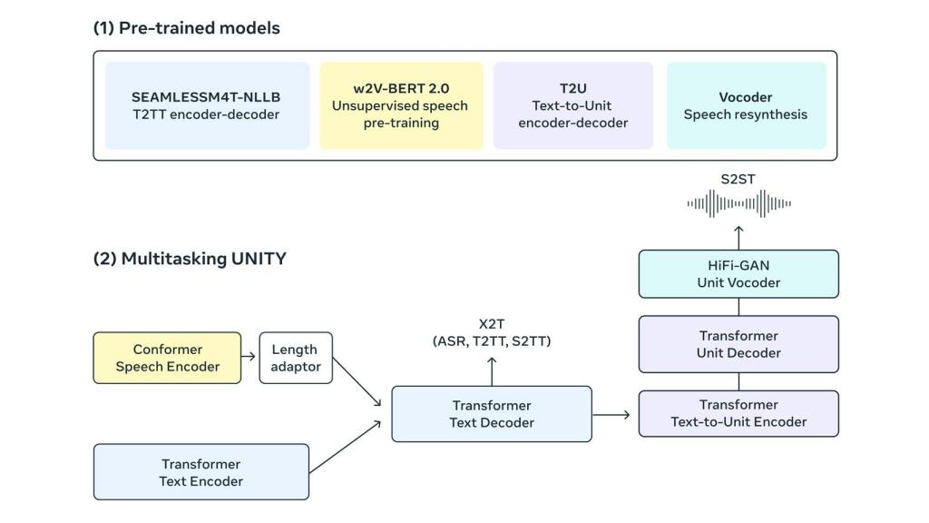 Esquema técnico sobre el carácter multitarea del modelo.
