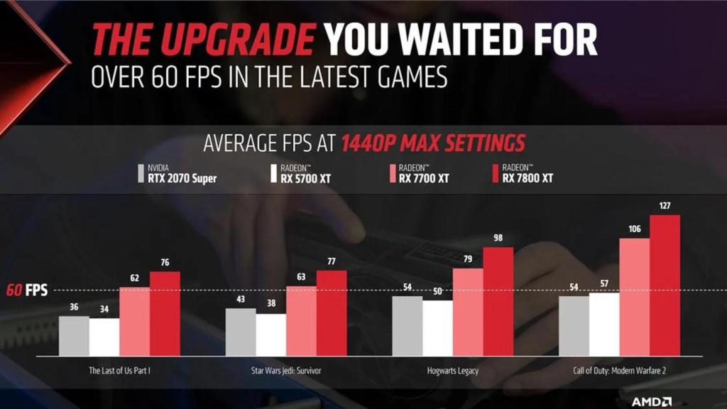 Rendimiento de las nuevas gráficas de AMD
