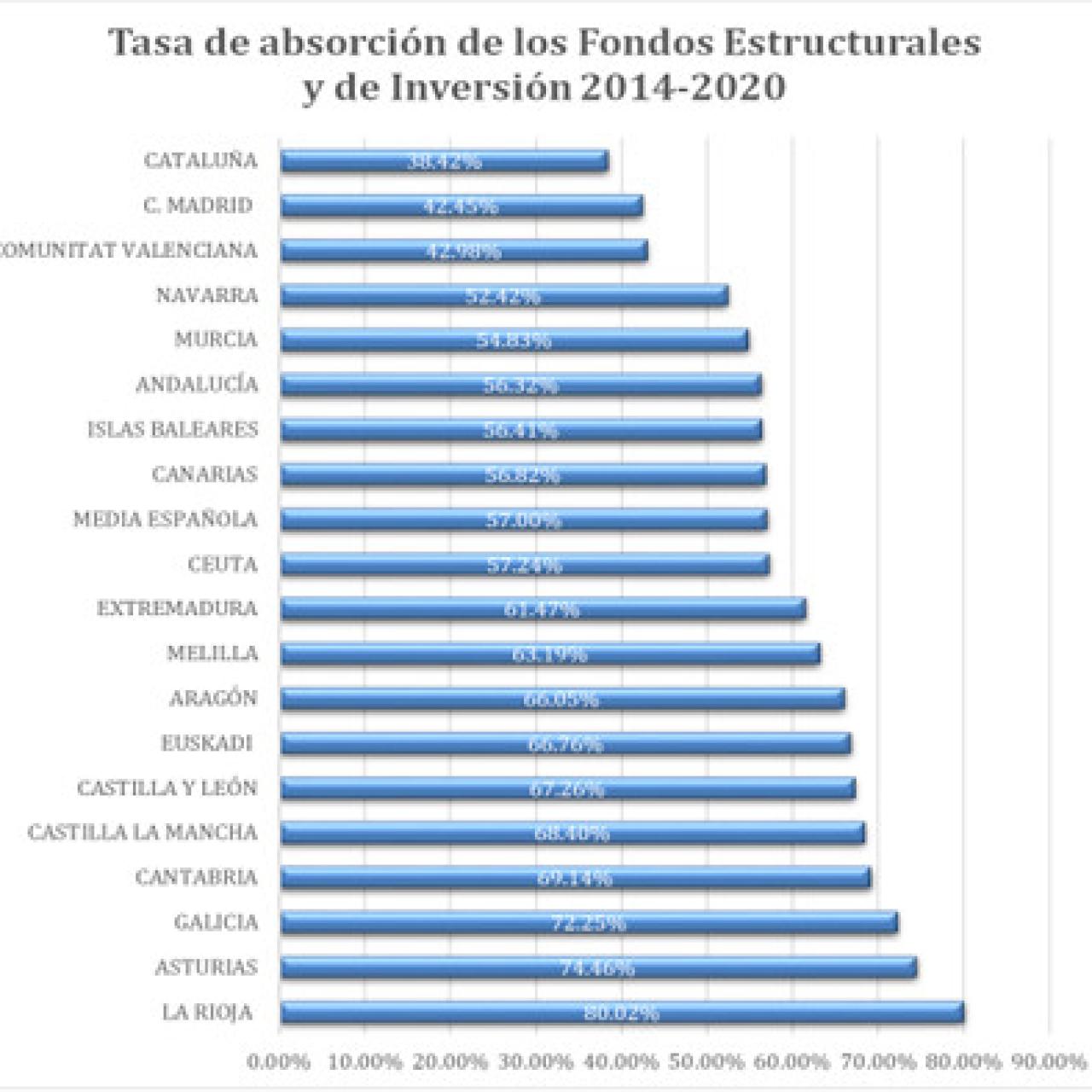 Comparativa de la actuación de las CCAA respecto a la tasa de absorción de los Fondos Estructurales Europeos. Fuente: Comisión Europea. Elaboración: Fundación Finnova