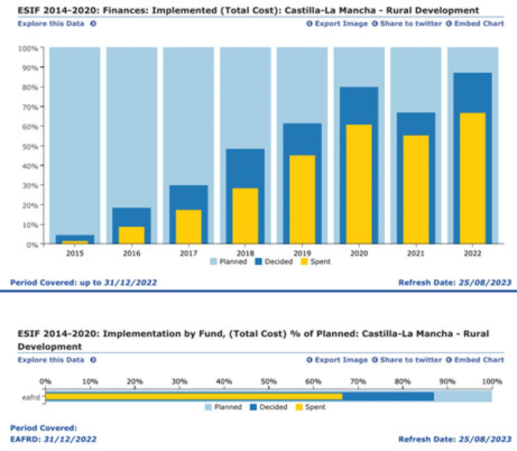 Presupuesto del Fondo Europeo Agrícola de Desarrollo Rural implementado en Castilla La Mancha en el periodo 2014-2022. Fuente: Comisión Europea