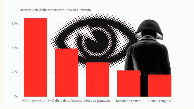 De el Gran Hermano te vigila a creerse Napoleón: estos son los delirios más comunes en el mundo