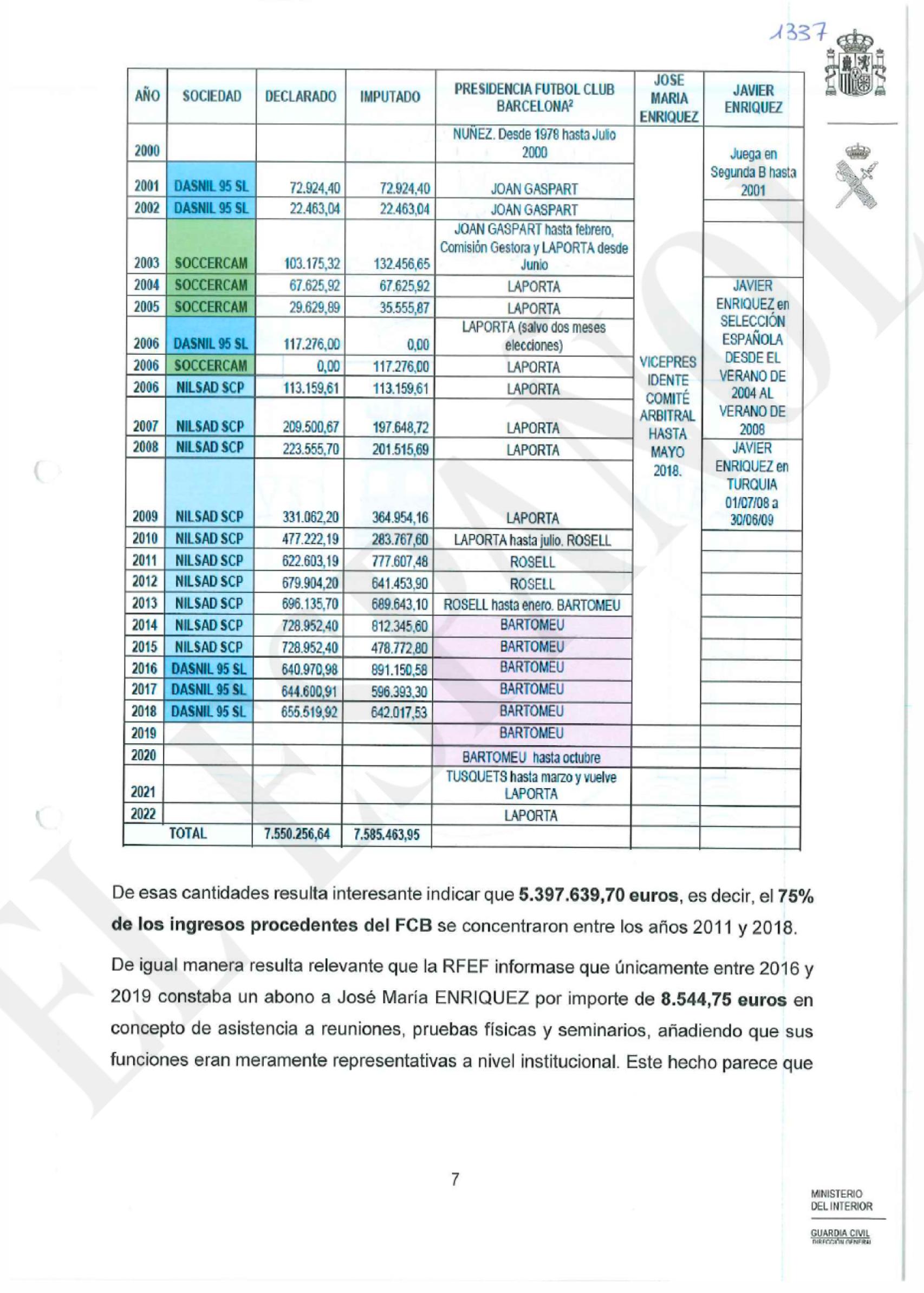 El informe de la Guardia Civil sobre el 'caso Negreira'
