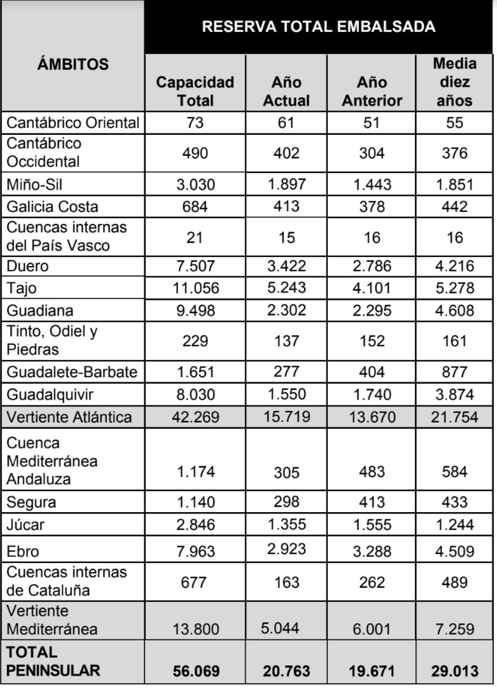 Las reservas hídricas de España en hectómetros cúbicos a 5 de agosto de 2023.