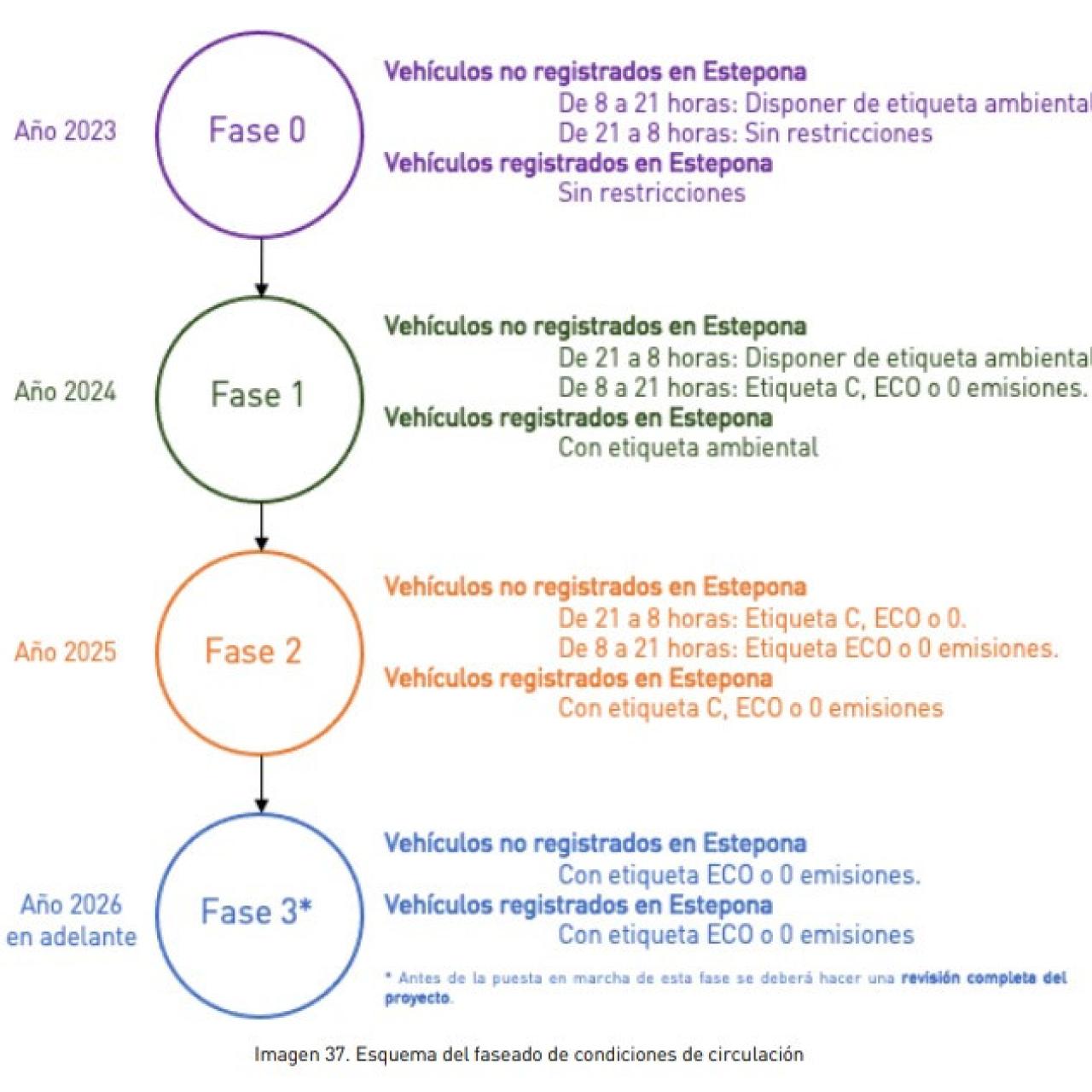 Esquema del faseado de condiciones de circulación ZBE Estepona.