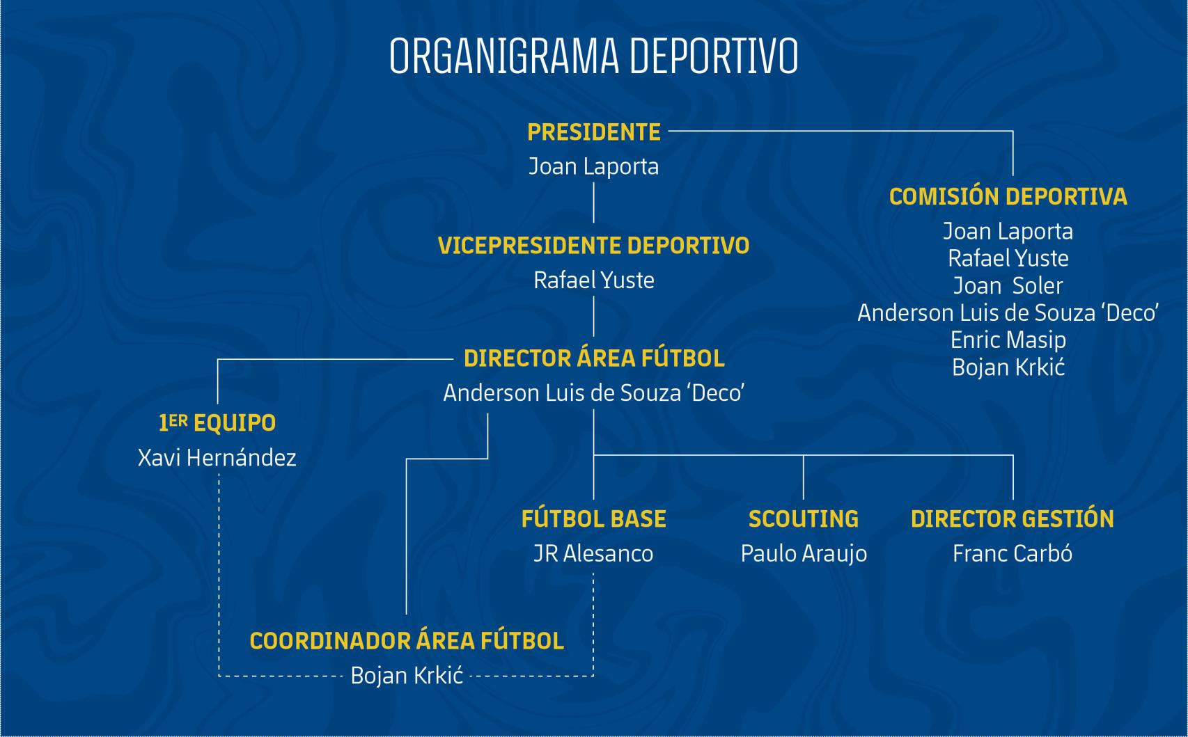 El nuevo organigrama deportivo del FC Barcelona