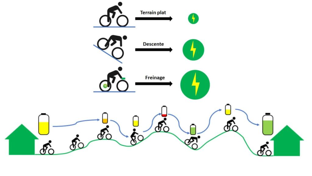 Esquema del funcionamiento de la bicicleta Pi-Pop