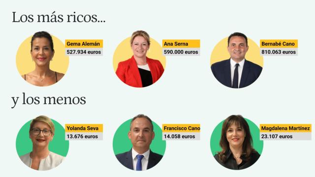 Los seis diputados provinciales con más y menos patrimonio.