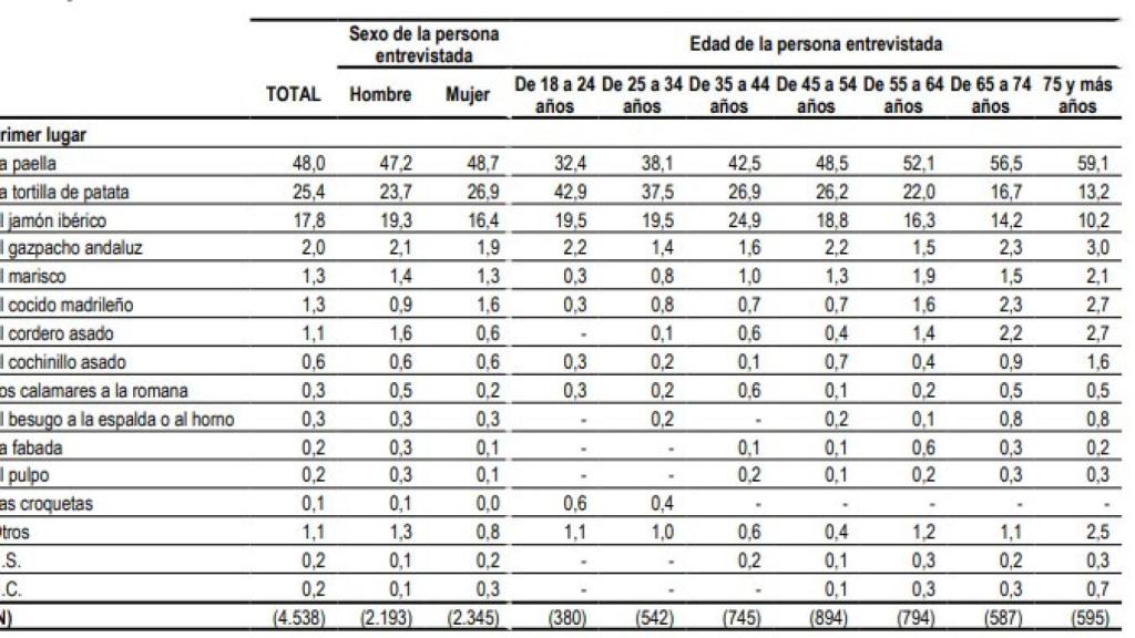 Según el CIS, la tortilla de patata es el segundo plato más típico de la gastronomía española