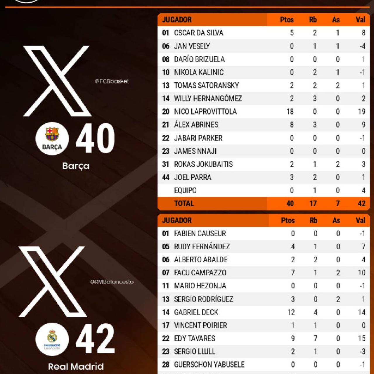 Estadísticas del Barça - Real Madrid