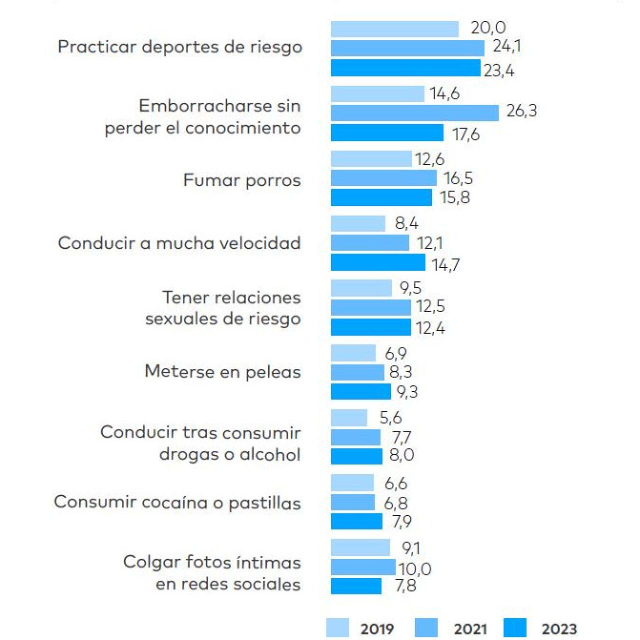 Actividades de riesgo que compensa realizar (compensan mucho o bastante). Evolución 2019-2023 (%)