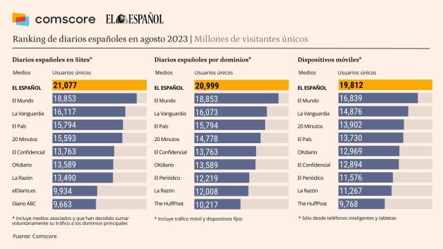Fuente: Comscore datos Mobile, Audiencia Total, agosto 2023, España