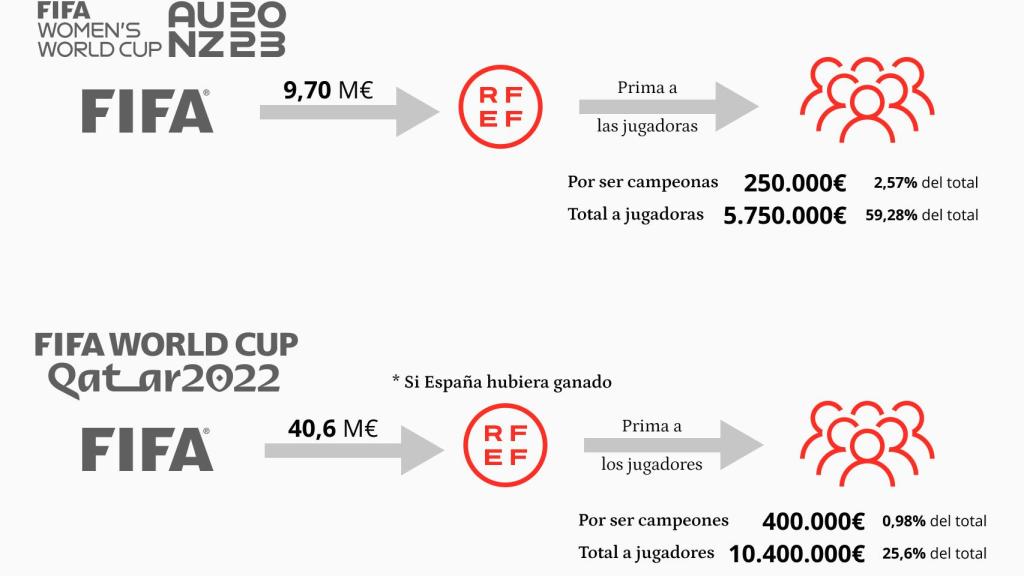 Reparto de ingresos en el Mundial femenino y masculino