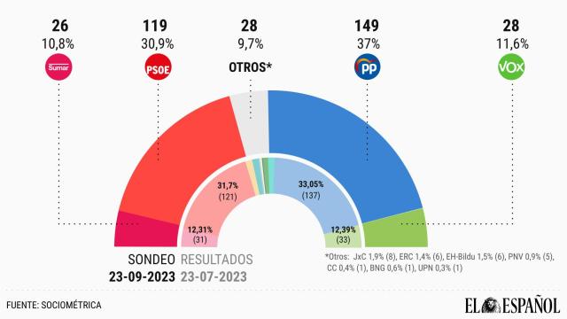El PP subiría 12 escaños si hubiera elecciones anticipadas y podría sumar con un Vox a la baja