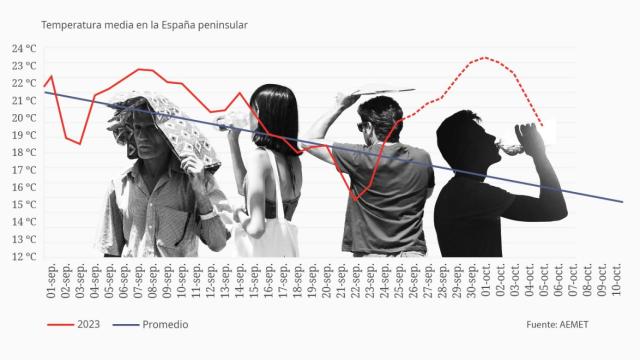 Anomalías de temperaturas registradas y previstas en septiembre/octubre 2023.